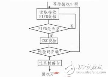 針對飛控模擬裝置的HDLC協(xié)議控制器的設計