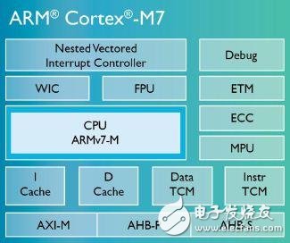 Cortex-M7為高性能而生 針對高端控制系統(tǒng)嵌入式應(yīng)用