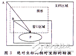 電子病歷系統(tǒng)中體溫曲線圖的設(shè)計和實現(xiàn)解析