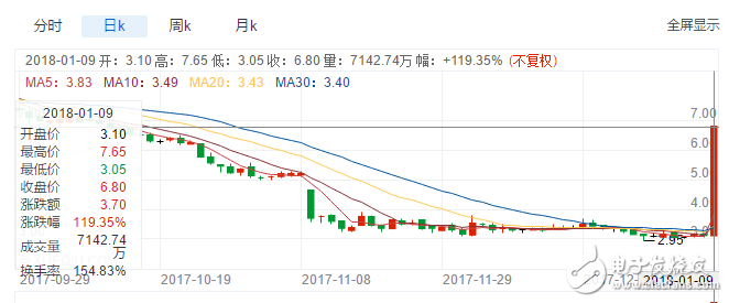 柯達(dá)推出柯達(dá)幣，股價(jià)暴漲130%，區(qū)塊鏈真能續(xù)命嗎？
