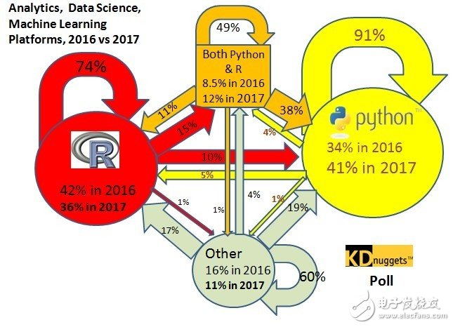 分析、數(shù)據(jù)科學和機器學習平臺最熱語言_Python