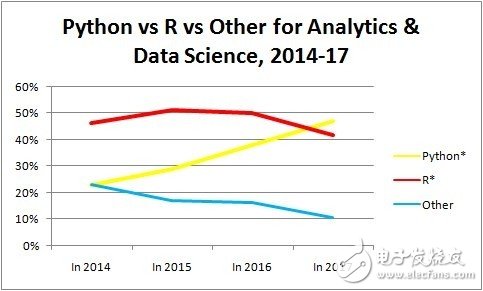 分析、數(shù)據(jù)科學和機器學習平臺最熱語言_Python