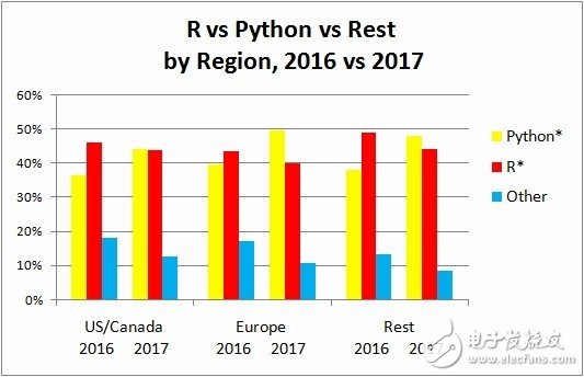 分析、數(shù)據(jù)科學和機器學習平臺最熱語言_Python