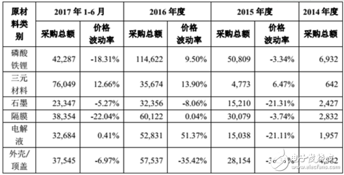 2017年的凈利潤(rùn)同比將下降15.09%-20.03% 動(dòng)力電池企業(yè)正在面臨著嚴(yán)峻的行業(yè)壓力