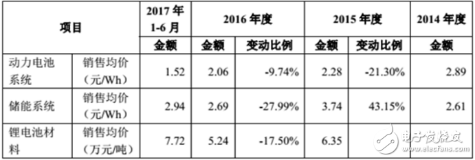 2017年的凈利潤(rùn)同比將下降15.09%-20.03% 動(dòng)力電池企業(yè)正在面臨著嚴(yán)峻的行業(yè)壓力