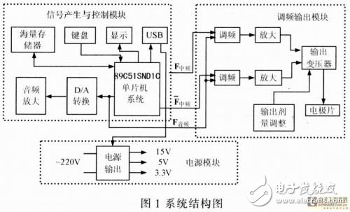 基于嵌入式器件AT89C51SNDIC的電子治療儀設(shè)計方案解析