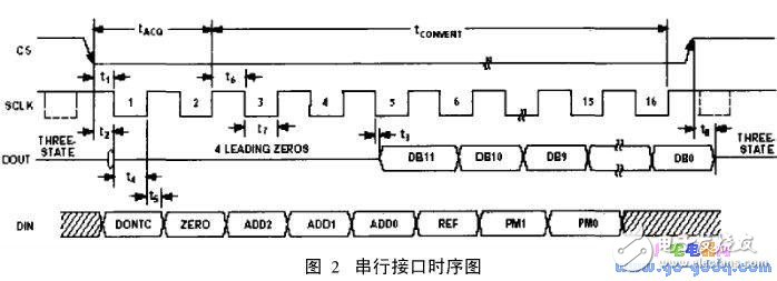 基于S3C2410的串行外圍設(shè)備接口SPI及Linux下嵌入式驅(qū)動的實現(xiàn)