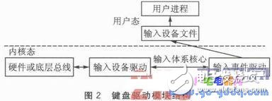 基于嵌入式Linux內(nèi)核的鍵盤(pán)驅(qū)動(dòng)控制模塊設(shè)計(jì)