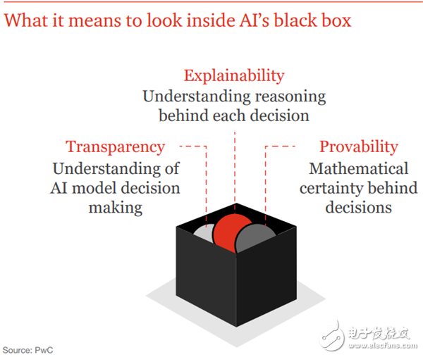 普華永道：對(duì)人工智能將如何在2018年發(fā)展給出了幾個(gè)預(yù)測(cè)