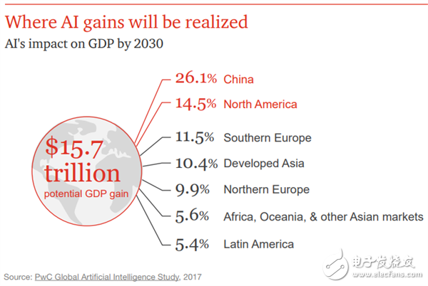 普華永道：對(duì)人工智能將如何在2018年發(fā)展給出了幾個(gè)預(yù)測(cè)