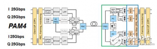如何測(cè)試PAM4信號(hào)