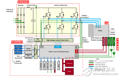 MDA800 電機(jī)驅(qū)動(dòng)分析儀對(duì)電機(jī)驅(qū)動(dòng)和控制系統(tǒng)的測試挑戰(zhàn)