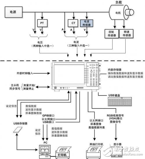 淺談功率分析儀的定義、組成、實(shí)現(xiàn)
