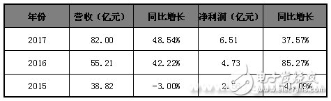 從39億到1000億 木林森如何形成生態(tài)鏈閉環(huán)？