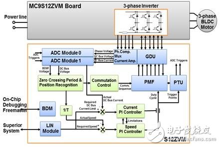 基于S12ZVM的車(chē)用BLDC無(wú)傳感控制方案