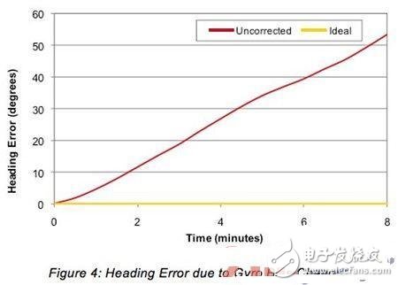 3軸陀螺儀傳感器和3軸加速度傳感器的工作原理