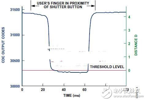 AD7142和電容傳感器環(huán)實現(xiàn)單鍵數(shù)字快門按鈕開發(fā)