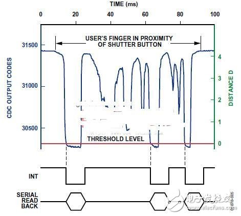 AD7142和電容傳感器環(huán)實現(xiàn)單鍵數(shù)字快門按鈕開發(fā)
