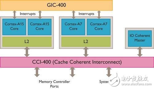 基于用big.LITTLE架構(gòu)的新方案 可將系統(tǒng)效能提升到最高點(diǎn)