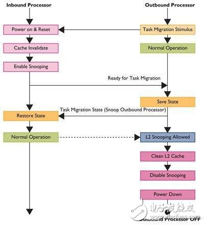 基于用big.LITTLE架構(gòu)的新方案 可將系統(tǒng)效能提升到最高點(diǎn)
