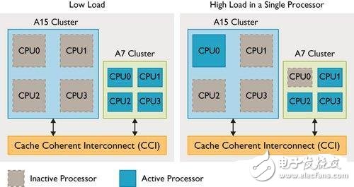 基于用big.LITTLE架構(gòu)的新方案 可將系統(tǒng)效能提升到最高點(diǎn)