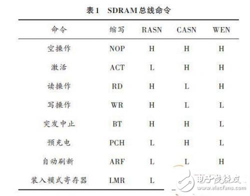 SDRAM工作原理 DRAM控制器系統(tǒng)設(shè)計架構(gòu)
