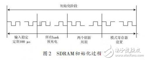SDRAM工作原理 DRAM控制器系統(tǒng)設(shè)計架構(gòu)
