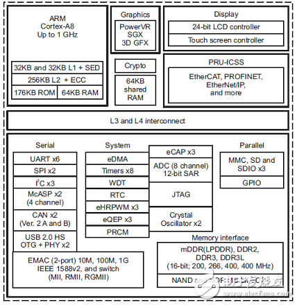 基于AM335x系列微處理器的典例參考設(shè)計(jì)TIDEP-0087的主要特性解析