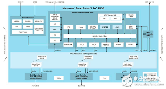 [原創(chuàng)] Microsemi低功耗SmartFusion2 SoC FPGA開發(fā)方案