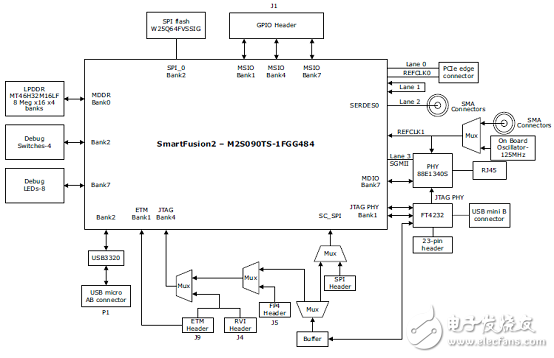 [原創(chuàng)] Microsemi低功耗SmartFusion2 SoC FPGA開發(fā)方案