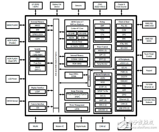 [原創(chuàng)] NXP i.MX 6UltraLitePICO入門板開發(fā)方案