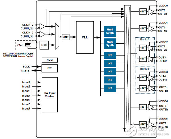 [原創(chuàng)] Silabs Si5332低功耗6－8－12路輸出可編時鐘發(fā)生方案