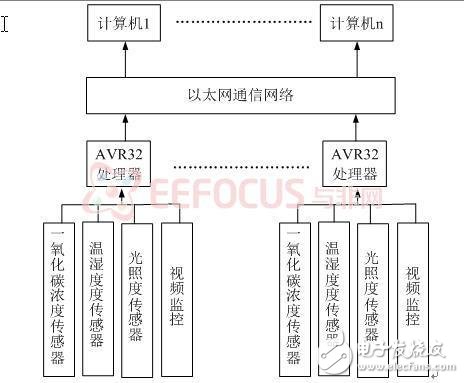 基于AVR32的隧道環(huán)境監(jiān)測系統(tǒng)設(shè)計方案解析