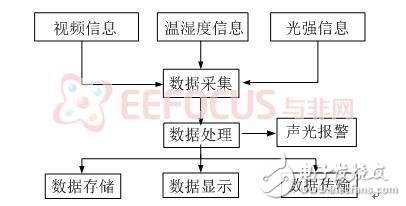 基于AVR32的隧道環(huán)境監(jiān)測系統(tǒng)設(shè)計方案解析