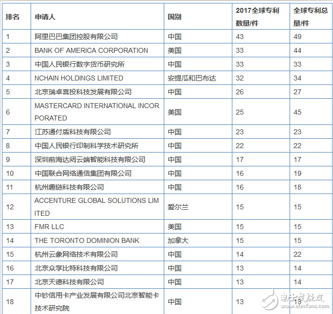 全球區(qū)塊鏈專利榜解讀：中國企業(yè)拿下半壁江山，斗魚都上榜了，搞“玩客幣”的迅雷為何缺席了?