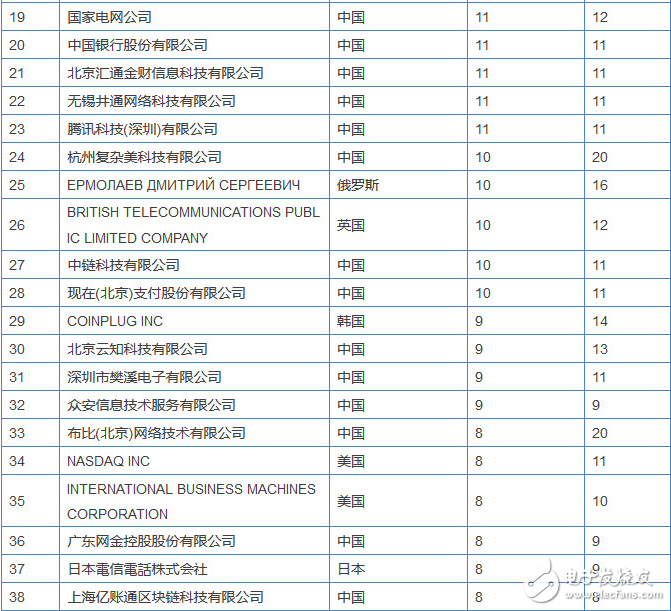 全球區(qū)塊鏈專利榜解讀：中國企業(yè)拿下半壁江山，斗魚都上榜了，搞“玩客幣”的迅雷為何缺席了?