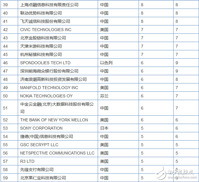 全球區(qū)塊鏈專利榜解讀：中國企業(yè)拿下半壁江山，斗魚都上榜了，搞“玩客幣”的迅雷為何缺席了?