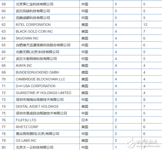 全球區(qū)塊鏈專利榜解讀：中國企業(yè)拿下半壁江山，斗魚都上榜了，搞“玩客幣”的迅雷為何缺席了?