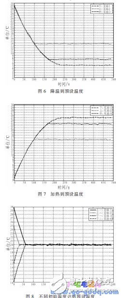 基于MSP430F1 49單片機(jī)的網(wǎng)絡(luò)控制系統(tǒng)溫控系統(tǒng)設(shè)計(jì)