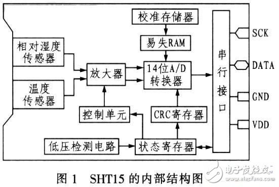 基于SHTl5型智能傳感器的溫/濕度監(jiān)控系統(tǒng)設(shè)計(jì)