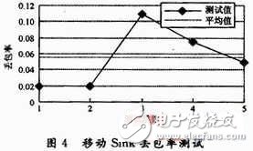 移動多Sink無線傳感器網(wǎng)絡(luò)監(jiān)測系統(tǒng)