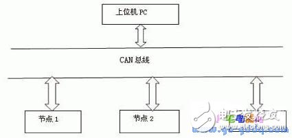 基于ARM2104的完整CAN節(jié)點(diǎn)設(shè)計(jì) 