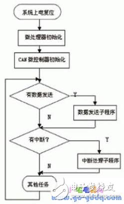 基于ARM2104的完整CAN節(jié)點(diǎn)設(shè)計(jì) 