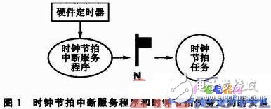 μC／OS—II中的時鐘節(jié)拍管理機(jī)制技術(shù)分析