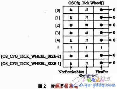 μC／OS—II中的時鐘節(jié)拍管理機(jī)制技術(shù)分析