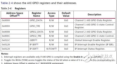 Zynq UltraScale+ MPSoC 上的多個(gè)Linux UIO設(shè)計(jì)