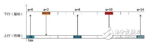 介紹未來MTC業(yè)務(wù)的時(shí)延需求及關(guān)鍵技術(shù)