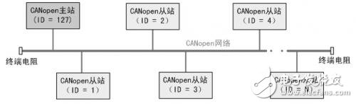 如何快速實(shí)現(xiàn)CANopen網(wǎng)絡(luò)的組建與配置