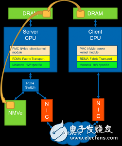 PMC與Mellanox聯(lián)合展示 NVMe over RDMA 以及P2P的高速傳輸