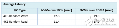 PMC與Mellanox聯(lián)合展示 NVMe over RDMA 以及P2P的高速傳輸